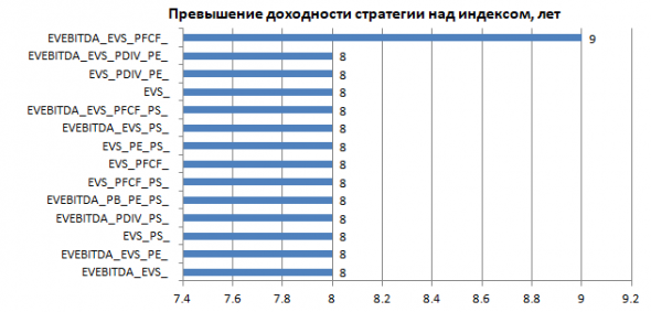 Бэктест мультипликаторов P/E, P/S и пр. с учетом ошибки выжившего