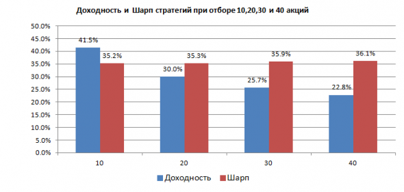 Бэктест мультипликаторов P/E, P/S и пр. с учетом ошибки выжившего