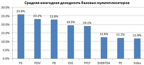 Бэктест мультипликаторов P/E, P/S и пр. с учетом ошибки выжившего