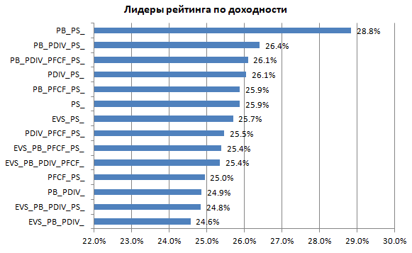 Бэктест мультипликаторов P/E, P/S и пр. с учетом ошибки выжившего