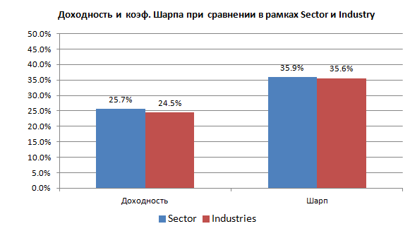 Бэктест мультипликаторов P/E, P/S и пр. с учетом ошибки выжившего