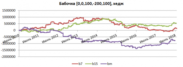 Опционы. Тесты бабочки, зигзага, стрэнгла и кондора