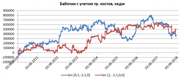 Опционы. Тесты бабочки, зигзага, стрэнгла и кондора