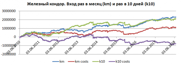 Опционы. Тесты бабочки, зигзага, стрэнгла и кондора