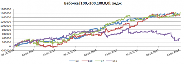 Опционы. Тесты бабочки, зигзага, стрэнгла и кондора