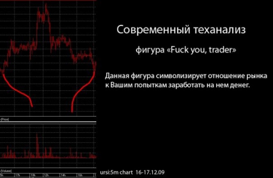 Современный тех. анализ