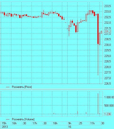 Роснефть, что это было?