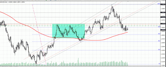 EUR/USD тренд продолжится?