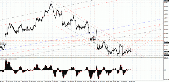 EUR/USD тренд продолжится?