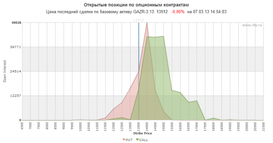 До 15го марта ничего не будет.