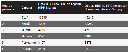 10 лет работы В.Путина президентом России. 10 фактов