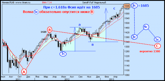 Запись №34. Планы по S&P500.