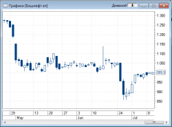 Башнефть - 1000