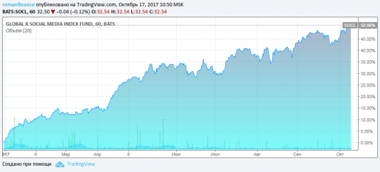 Обзор ETF соцсетей +50% с начала года