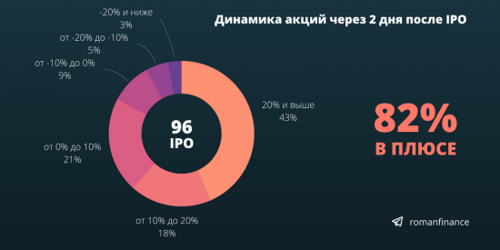 Как и сколько можно заработать на IPO. Анализ 2017