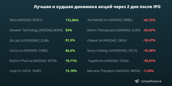 Как и сколько можно заработать на IPO. Анализ 2017