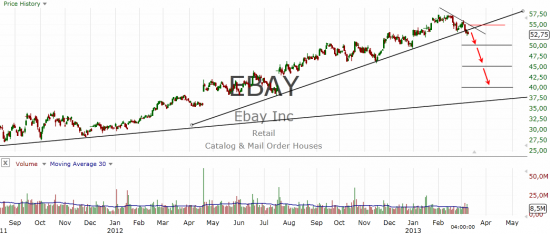 EBAY INC. (EBAY) SHORT