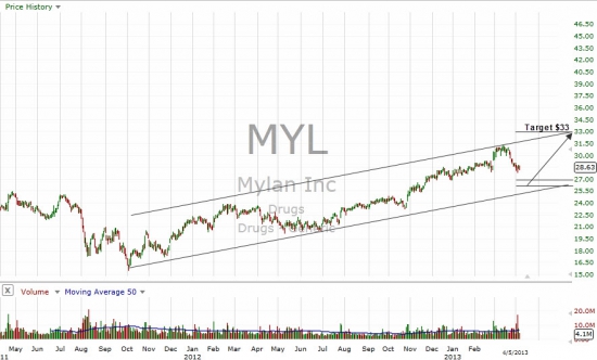 Mylan, Inc.