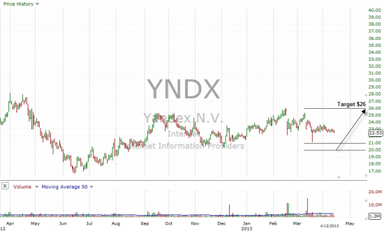 Yandex N.V.