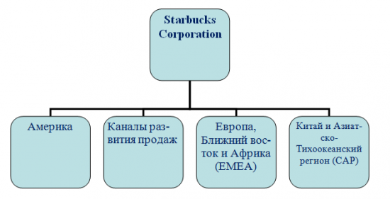 Starbucks Corporation