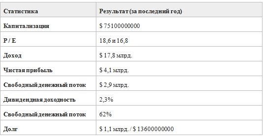 Инвестиции в Diageo plc (DEO)