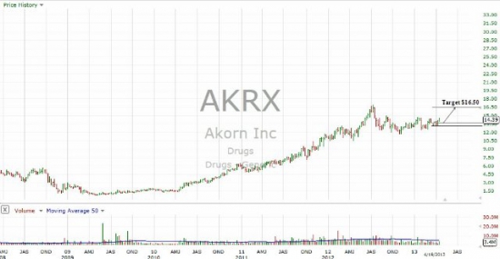 AKORN, INC.