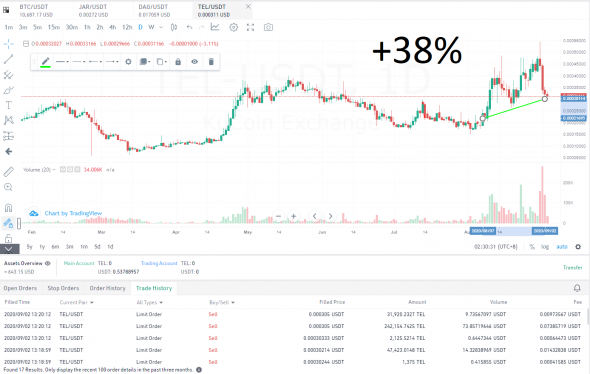 Торговля на бирже Kucoin. Итоги торгов за 08.20