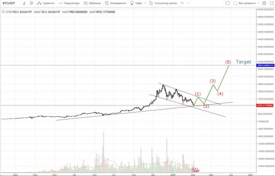 Биткоин 30 000$ к лету.