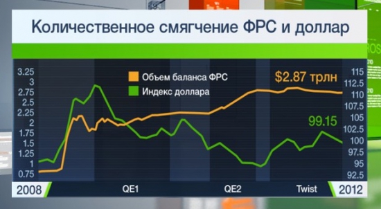 QE и Index US Dollar