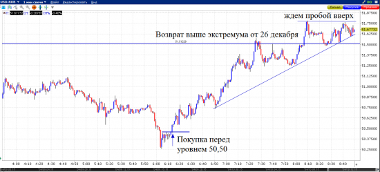 Как я покупаю USDRUB на форекс