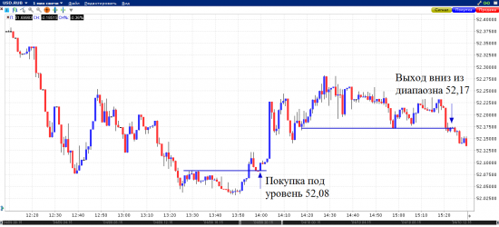 Как я покупаю USDRUB на форекс