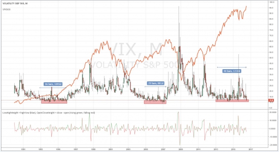 SPX versus VIX