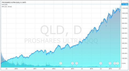 S&P500 против VIX