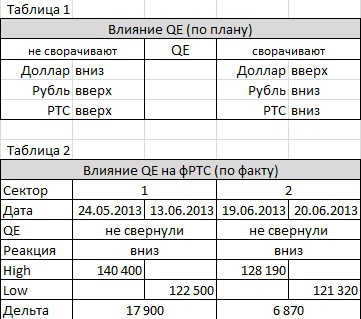 Влияние QE на ФР РФ 2