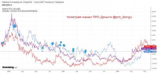 Про рубль и корреляцию с бразильским реалом и южноафриканским рандом.