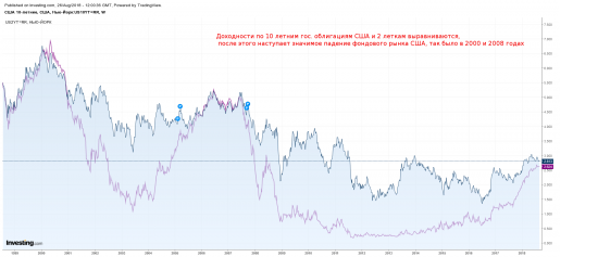 Как долго осталось расти американскому индексу SP500?