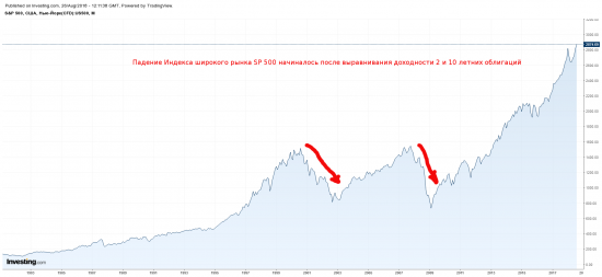 Как долго осталось расти американскому индексу SP500?