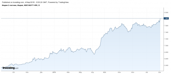 Индия девальвация пошла