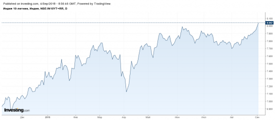 10 летки новый максимум доходности в 2018 г.