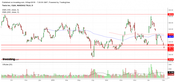Акции Тесла курс на юг