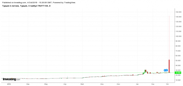 Турция 2 летние гос. облигации доходность