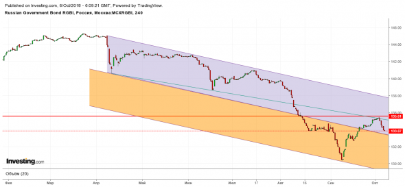 ОФЗ пока медвежий тренд