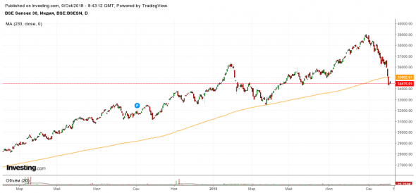 Индийский фондовый индекс BSE Sensex 30 растерял весь свой рост за 2018 год