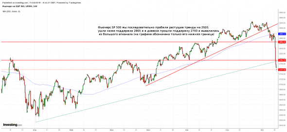 SP500 фьючерс