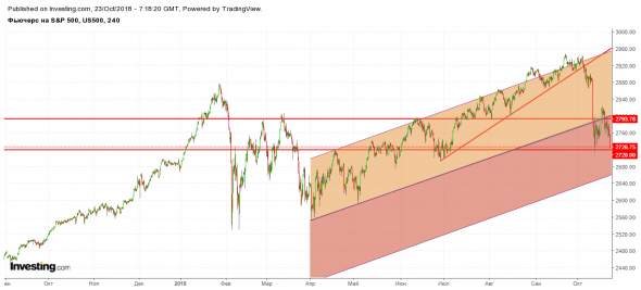 SP500 фьючерс ожидание медвежьего тренда