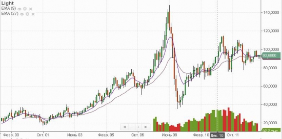 Мертвый РФР  и нефть