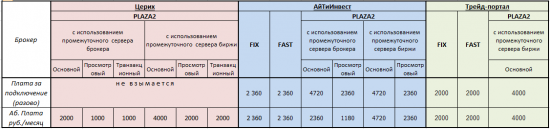 Прямое подключение к FORTS. FIX, FAST ИЛИ PLAZA2 ?