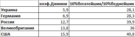 В дополнение поста Пани  "Новини покращення, коефіцієнт Джині"