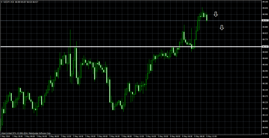 EURAUD падение !