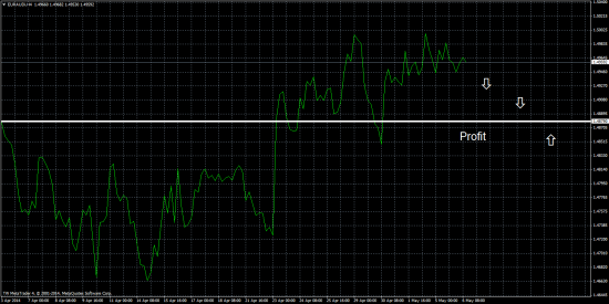 EURAUD падение !